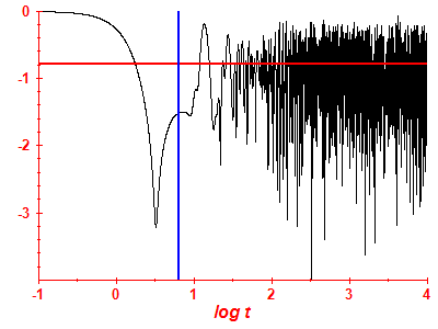 Survival probability log